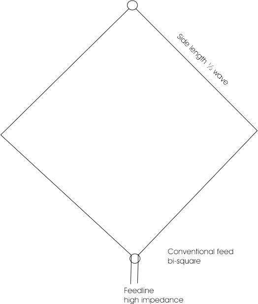 conventional bi-square poor standard feed method