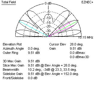 Bisquare quad antenna