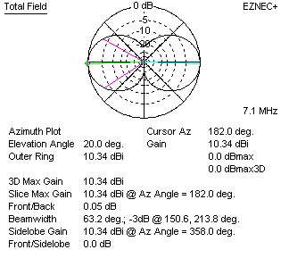 bi-square antenna pattern gain