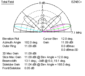 Bi-square pattern W8JI feed method