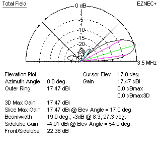 curtain antenna array elevation plot gain 