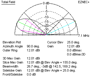 sterba curtain gain elevation plot