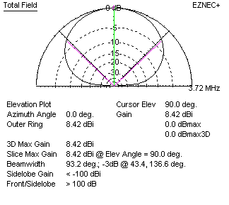 dipole gain low dipole