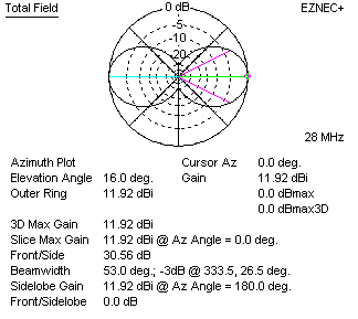 lazy H azimuth crossed transposed feed on ten meters