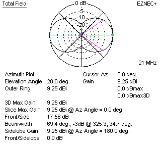 21 MHz 15 meter lazy H azimuth patterns