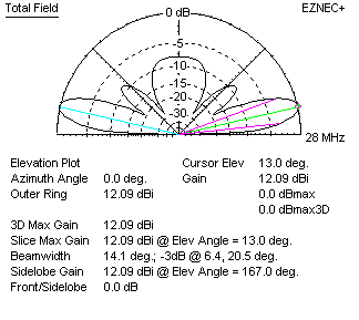 wide spaced crossed feed lazy H pattern 