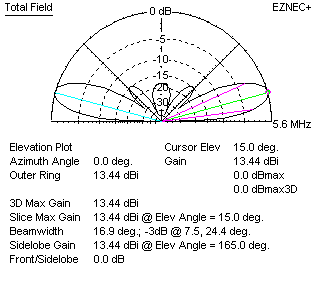 lazy H antenna gain lower frequency bands