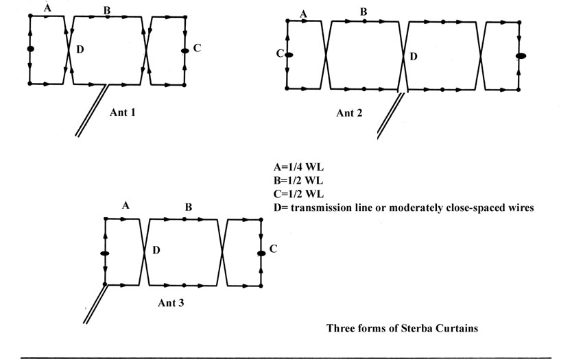 Sterba curtain antenna types construction