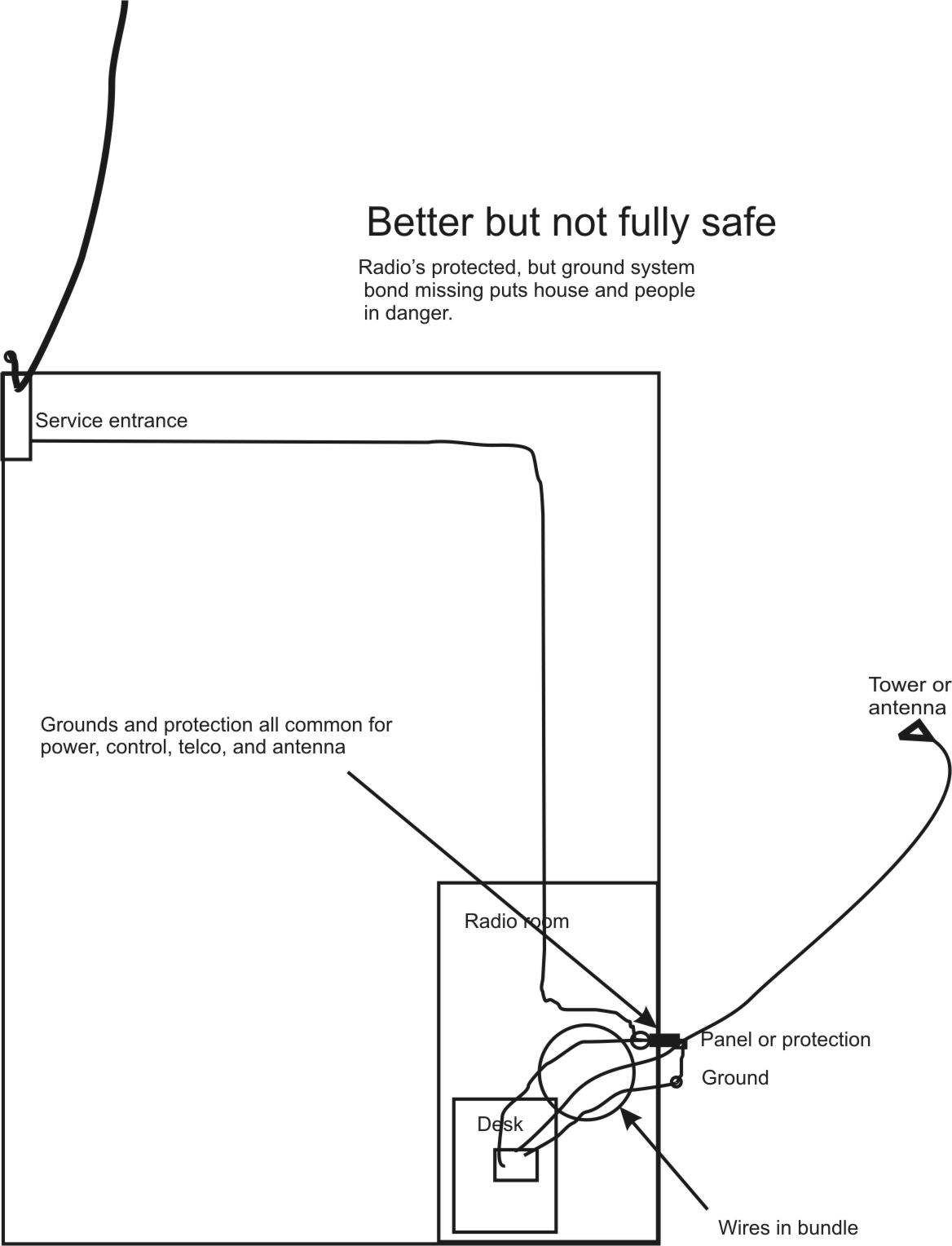 Better ground system house amateur radio