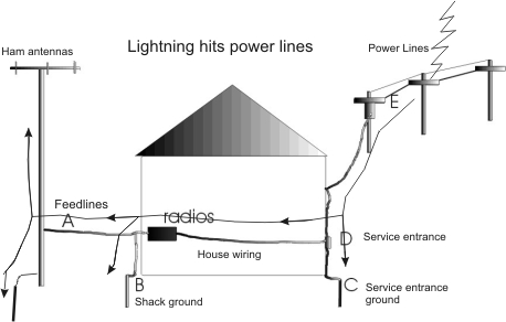 lightning hits power lines