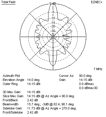 V beam pattern and gain