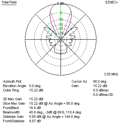 Rhombic Antennas, V-beam, and Inverted V