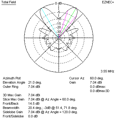 inverted v over real earth azimuth plot