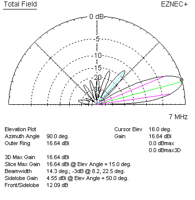 4 wavelength rhombic elevation pattern