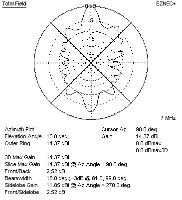 V beam antenna over lossless earth